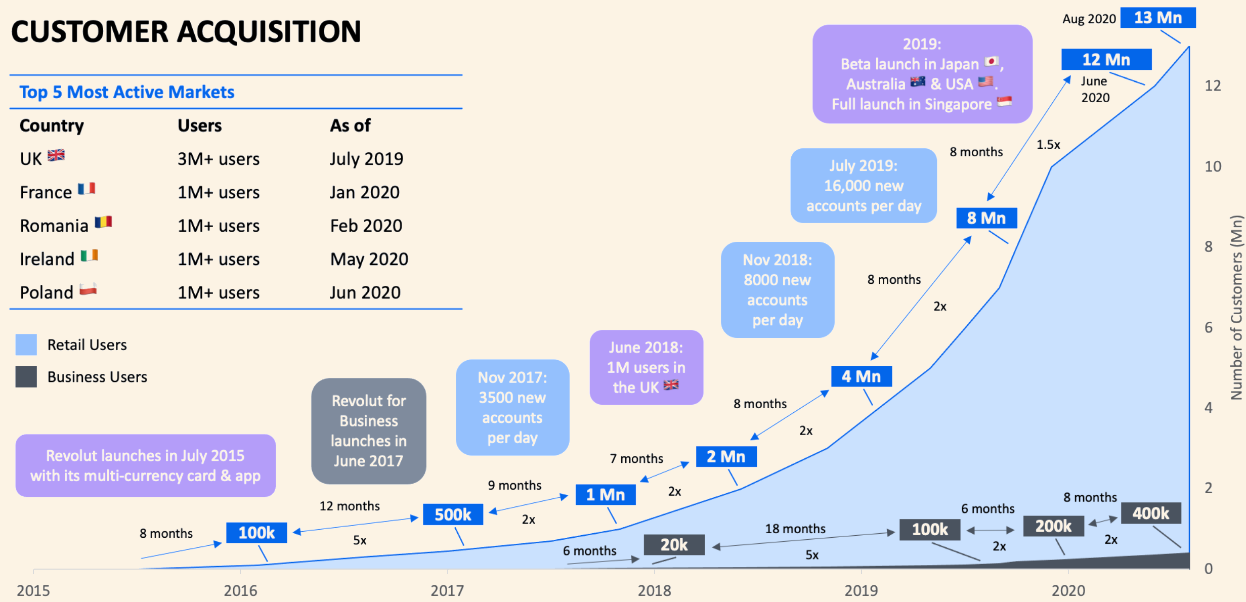 Revolut Business Leads SME Digital Banking Growth as Banks Innovate, Onboarding Remains a Challenge