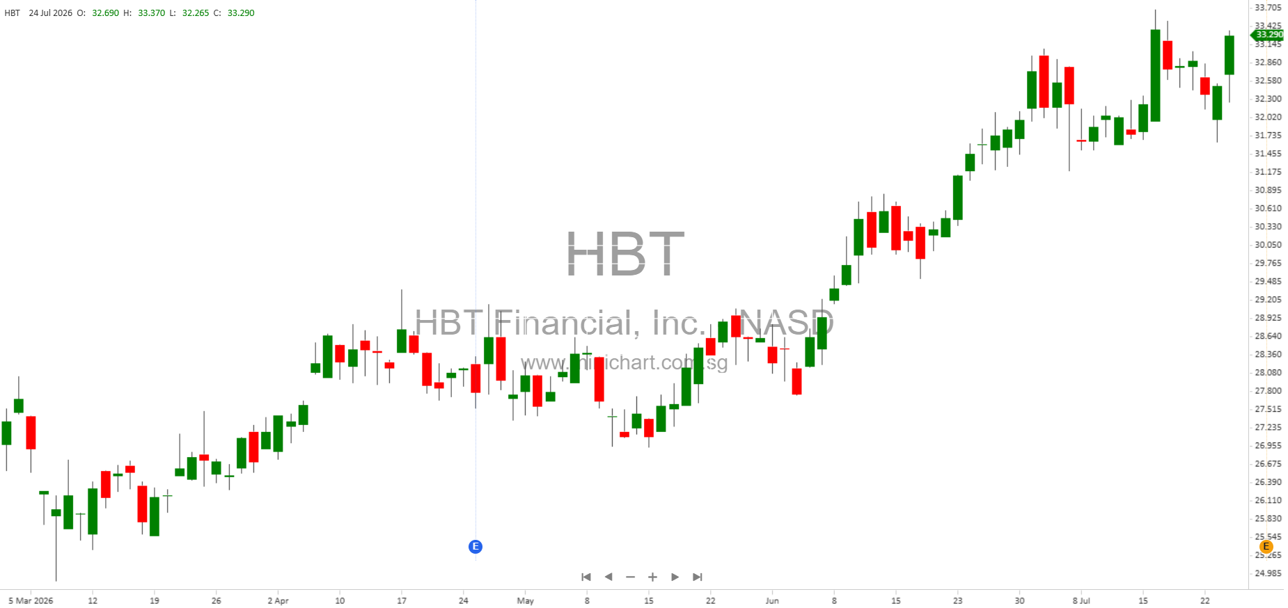HBT Financial Reports Strong Q2 Earnings, Exceeds Estimates, and Raises Quarterly Dividend