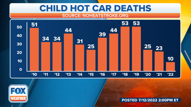 Fourth Florida Child Dies in Hot Car Over Holiday Weekend, Highlighting Ongoing Danger