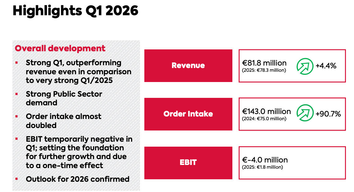 Ascom Reports Strong First Half 2026 with Increased Orders and Improved Profitability