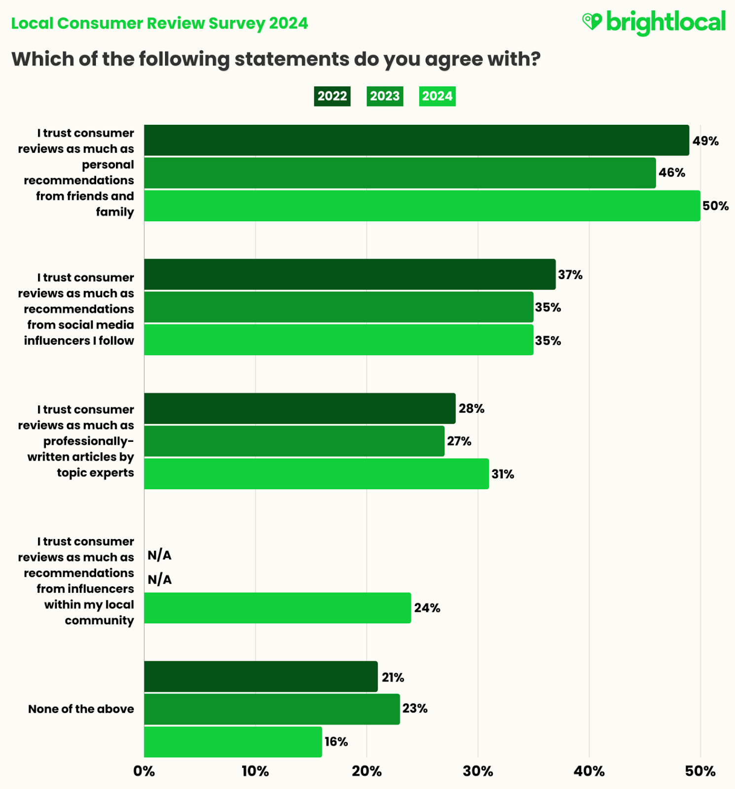 New Study Reveals 88% of Consumers Avoid Businesses Because of Negative Online Reviews
