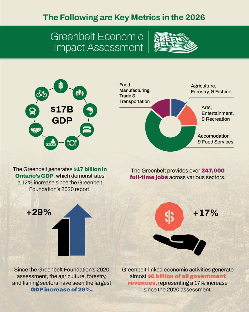New Report Highlights Ontario Greenbelt's Critical Role in Province's Long-Term Sustainability