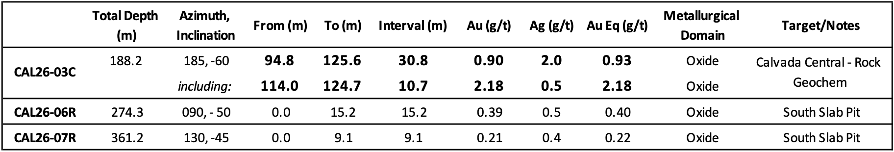 Lahontan Gold Reports Significant Gold Mineralization from 2026 Calvada Central Drilling