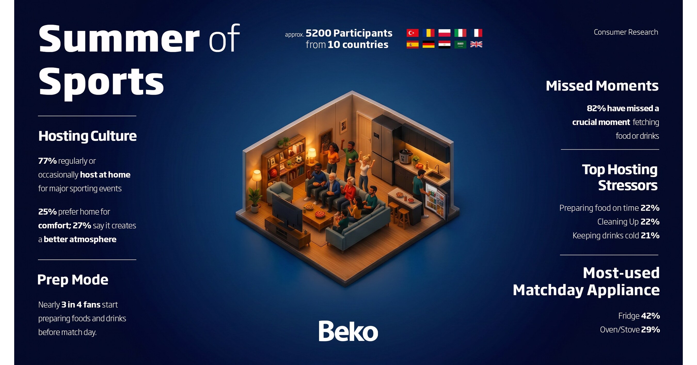 Beko Research Finds Fans Miss Crucial Matchday Moments Due to Home Appliance Demands