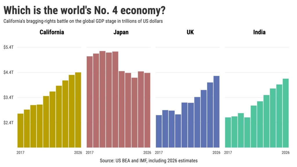 California's $4.4 Trillion Economy Barely Secures World's Fourth Largest Ranking