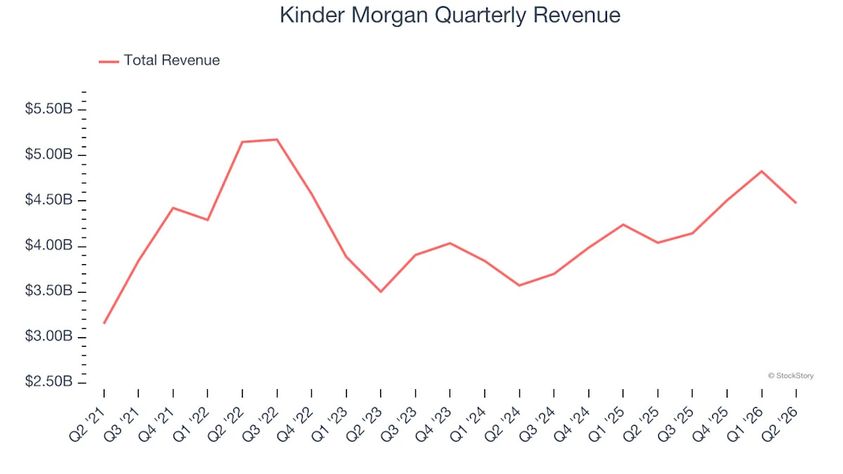 Kinder Morgan Achieves Record Q2 Earnings, Boosts Guidance, and Raises Dividend by 2%