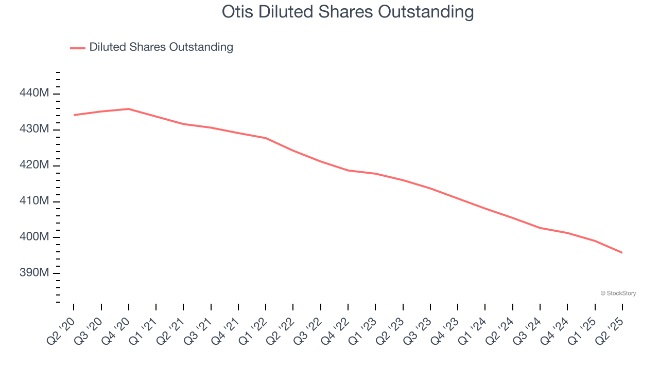 Otis Posts Strong Q2 Revenue on Service Growth, But Lowers Annual Outlook; Shares Drop