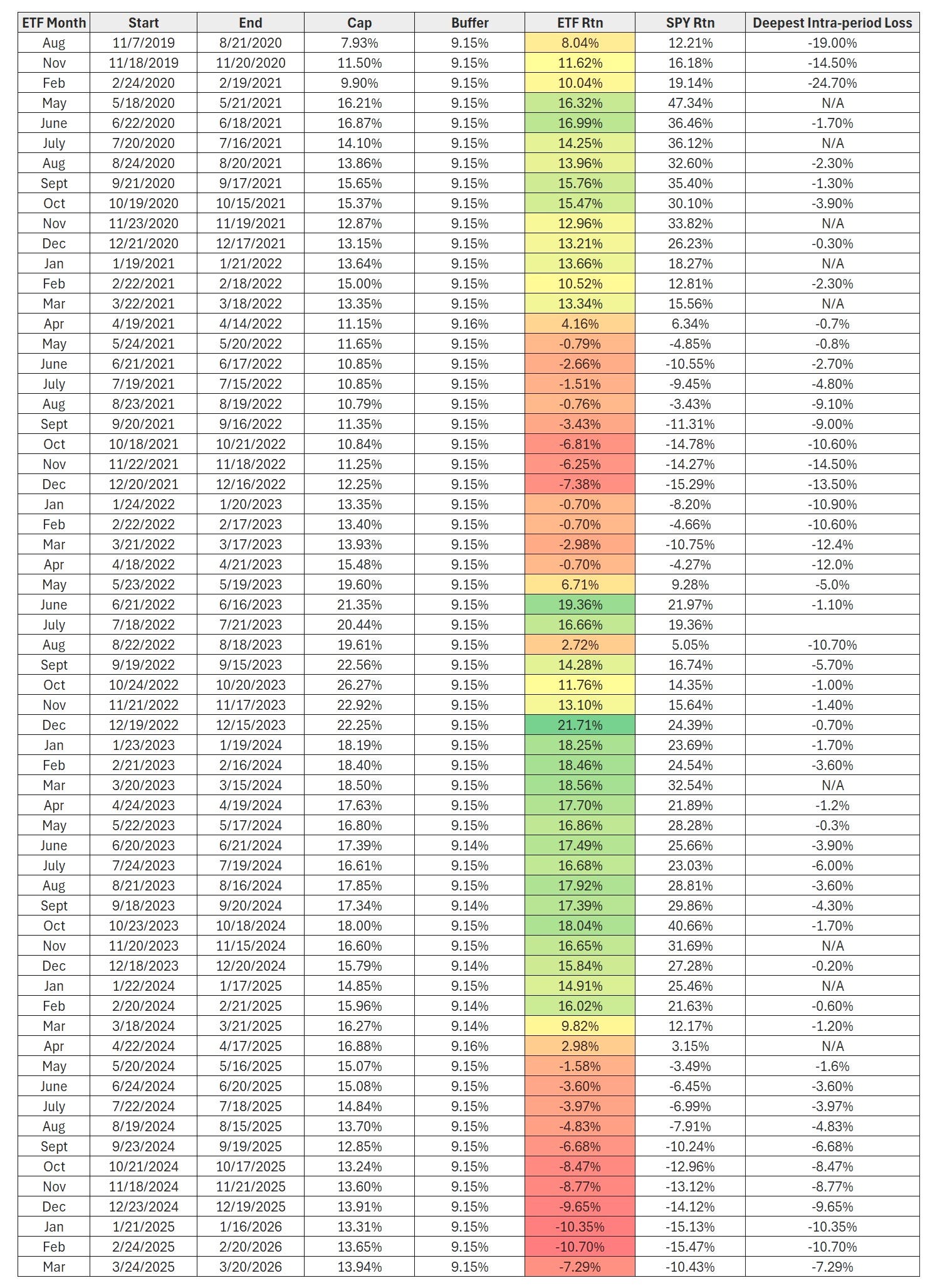 Key Buffer ETFs See Short Interest Drop Over 90% Amid Institutional Adjustments