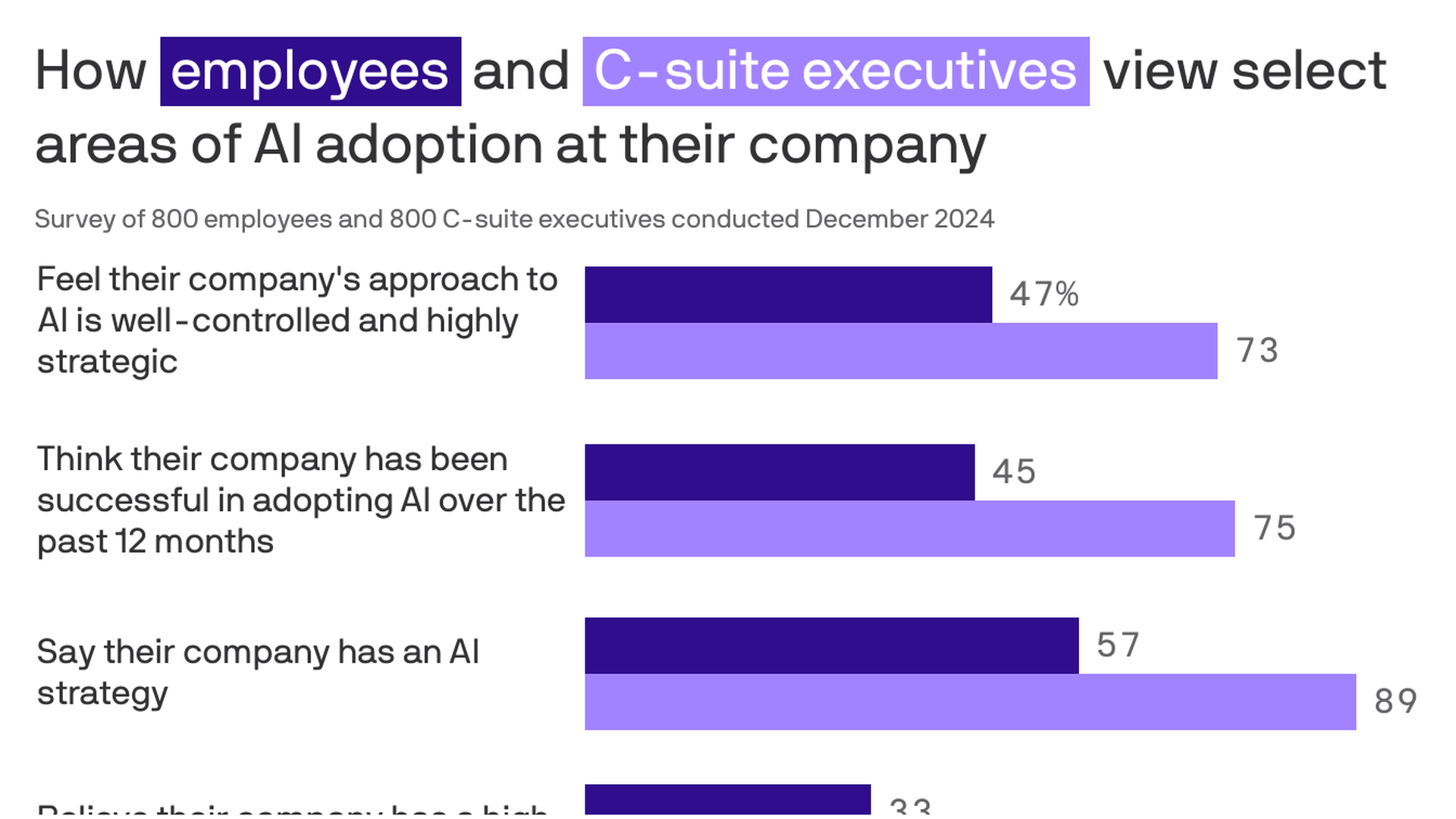 Global Survey Finds People Leaders Most Skeptical on AI Workforce Readiness and Future Value