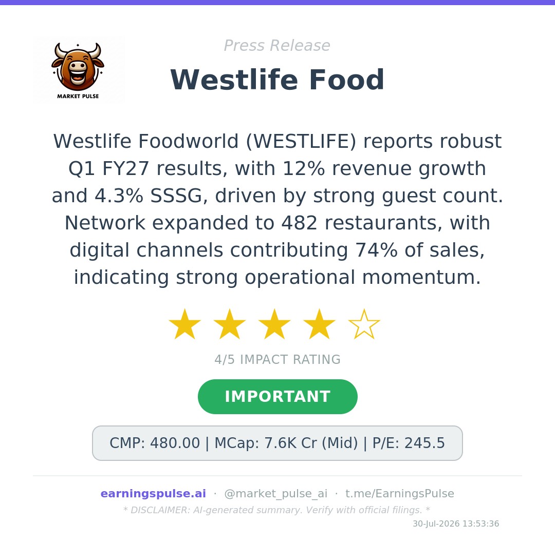 Westlife Foodworld's Q1 FY27 Revenue Rises 12%, But Net Profit Drops 52% Amid Inflation