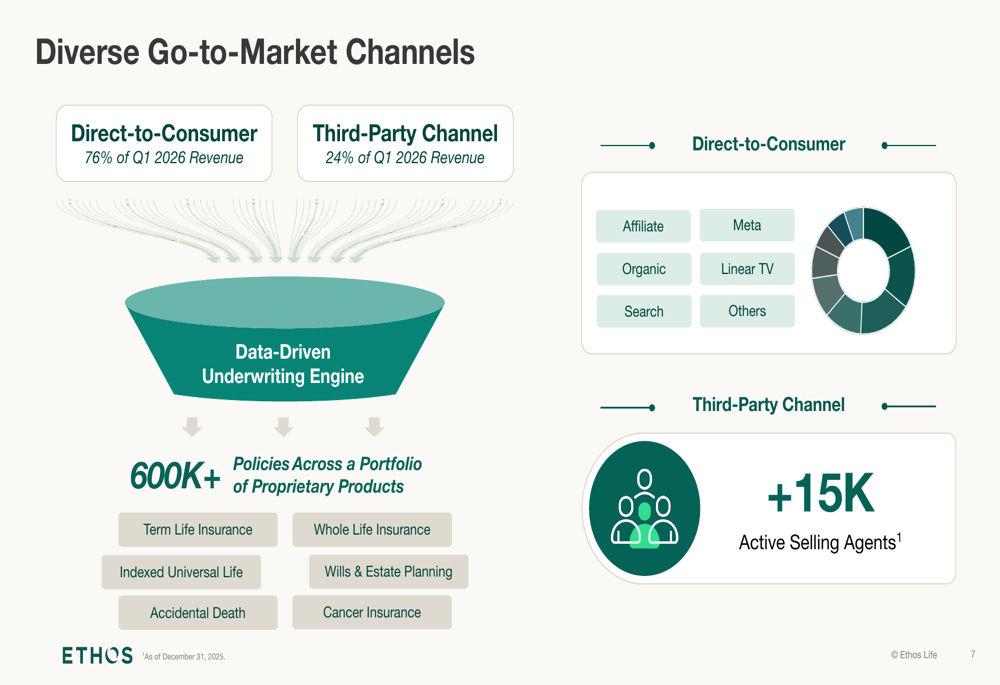 Ethos Financial Group Significantly Expands Diverse ETF Holdings Across Funds in Q1