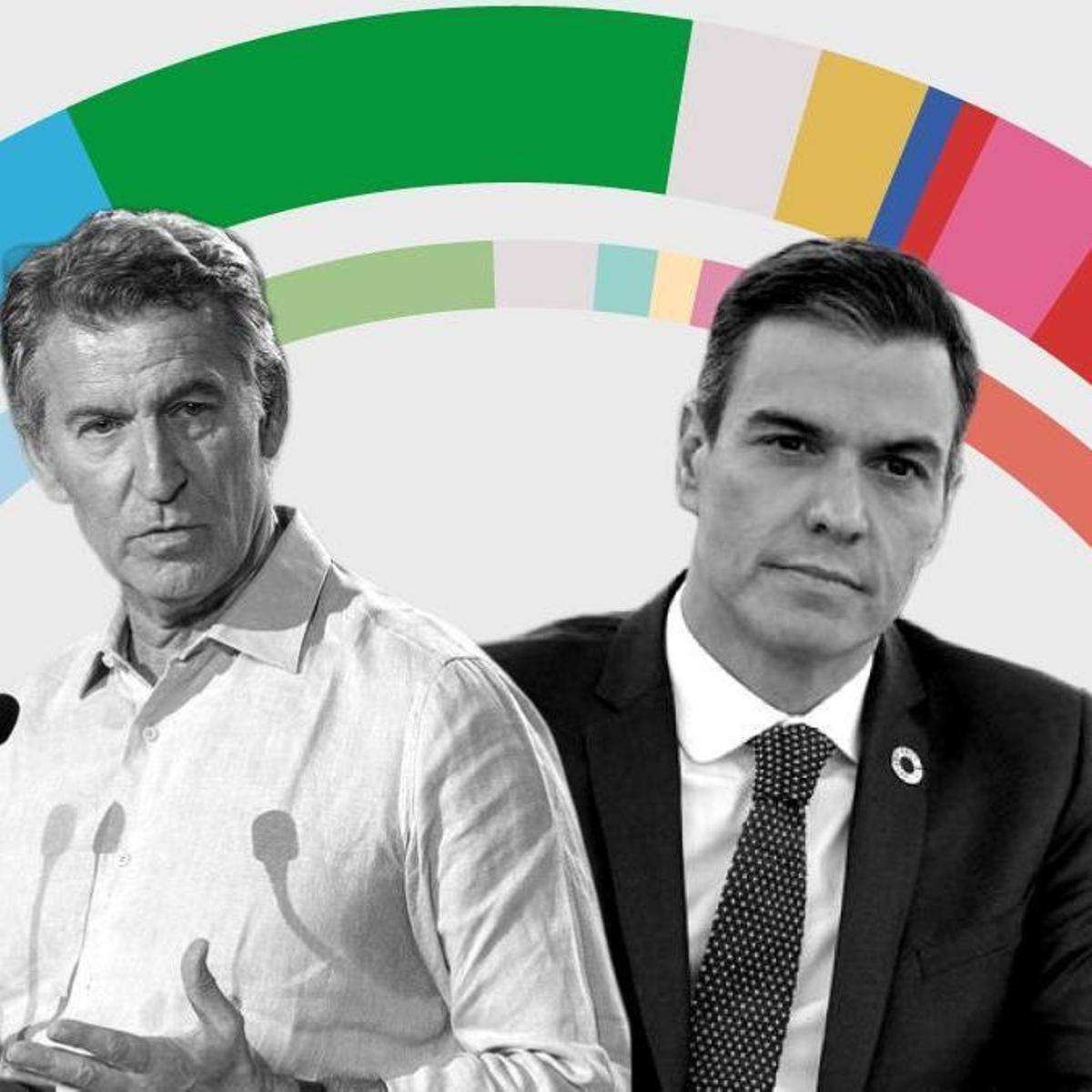 Spanish General Election Poll Shows Right Maintains Lead; PP Dips, PSOE Stagnates