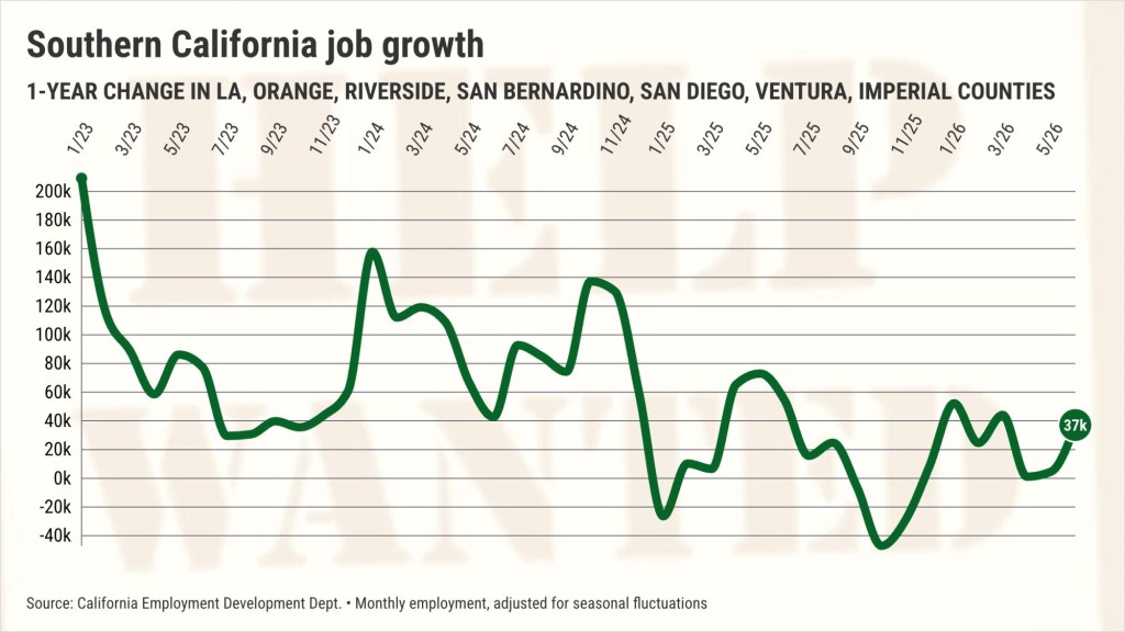 Southern California Jobs Hit Record High, But Growth Rate Remains 56% Below Average
