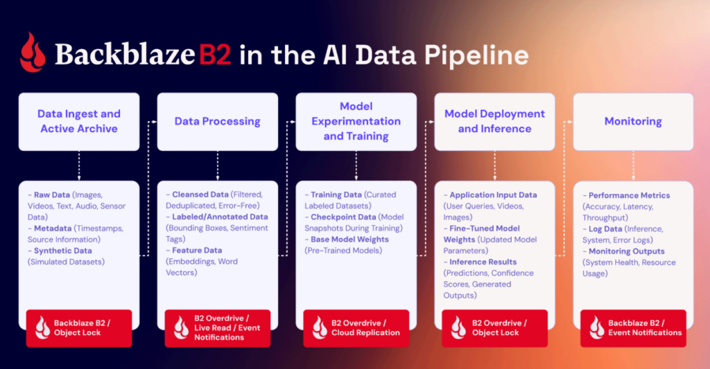 Backblaze's Q2 2026 Network Report Highlights Unpredictable Nature of AI Traffic Variance