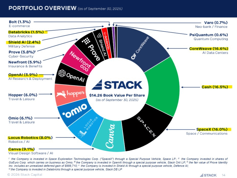 Stack Capital Group Inc. Marks Five-Year Listing Anniversary on TSX with Market Opening