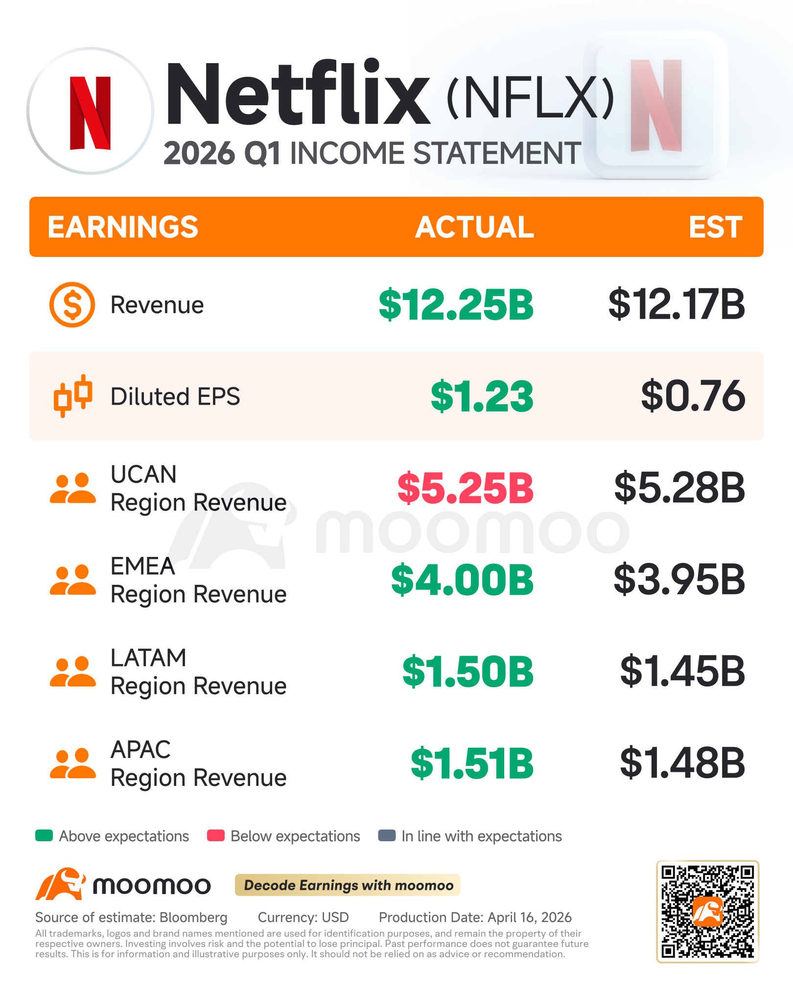 Magellan Rebalances Q1 Portfolio, Trimming Netflix While Boosting Key Utility Holdings