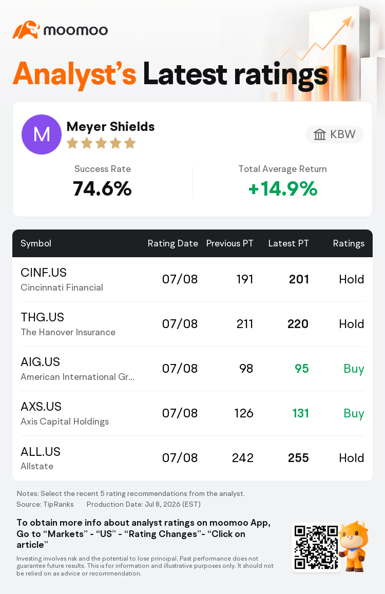 KBW Maintains Market Perform Rating, Raises Price Targets for Five Insurers