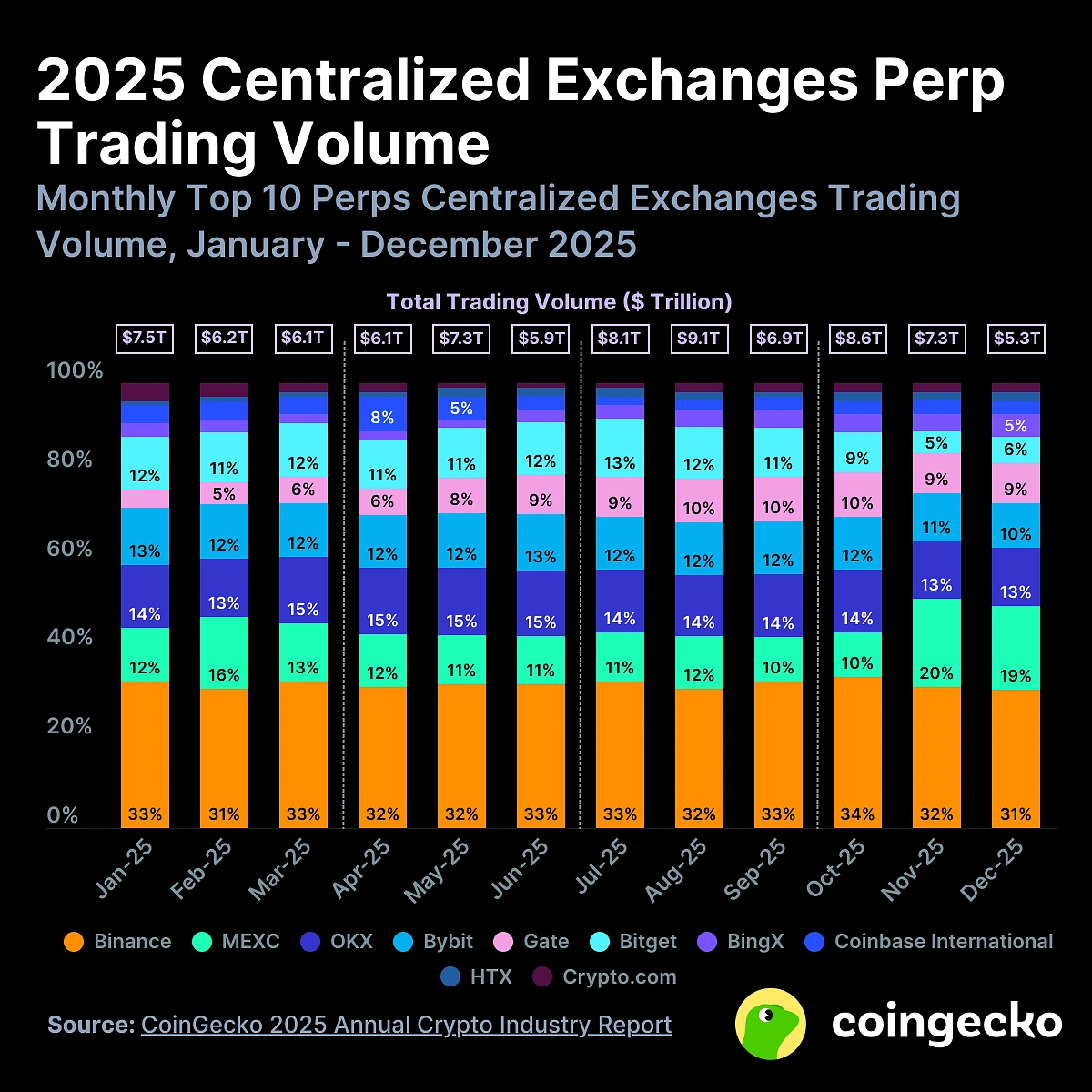 Multiple Altcoins Experience Price Gains Amid Mid-August Crypto Trading Volume Surge