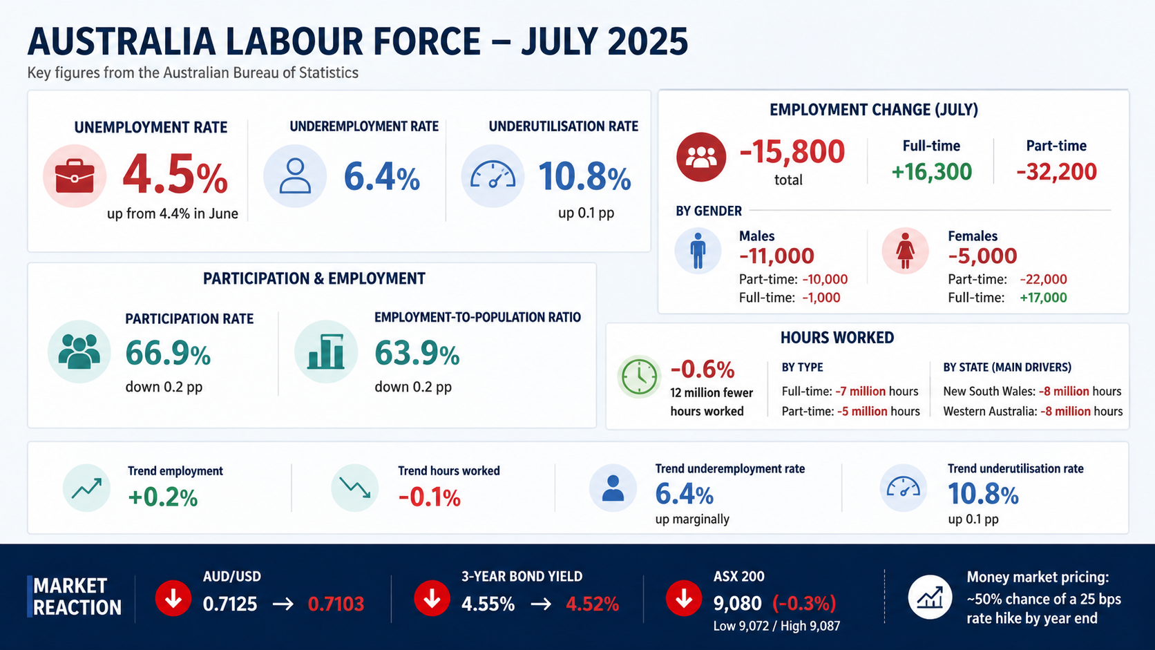 Australia's Job Market Softens as Unemployment Rate Edges Up to 4.5%