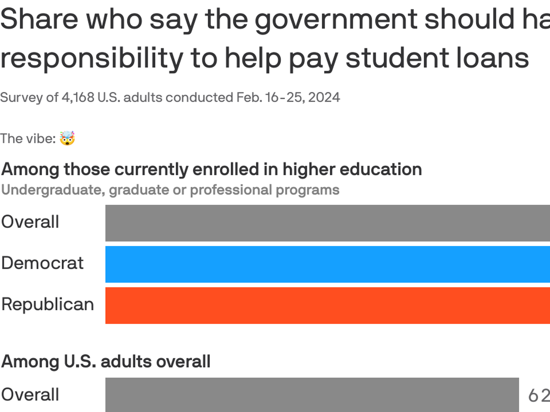 New Poll Reveals Majority of American Voters Consider Student Loan Debt Too Risky