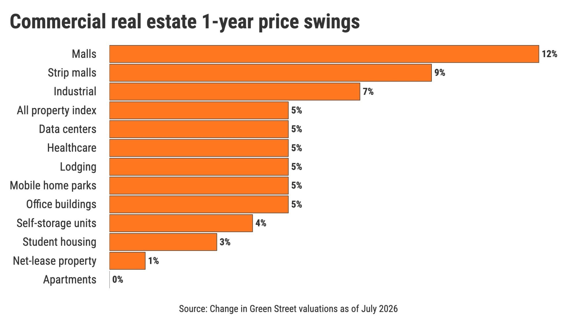 Commercial Mall Values See 12% Increase Leading 2026 Real Estate Market Recovery