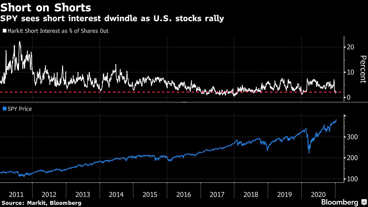 July Sees Significant Short Interest Shifts Across Diverse ETFs as Institutional Investors Adjust Positions