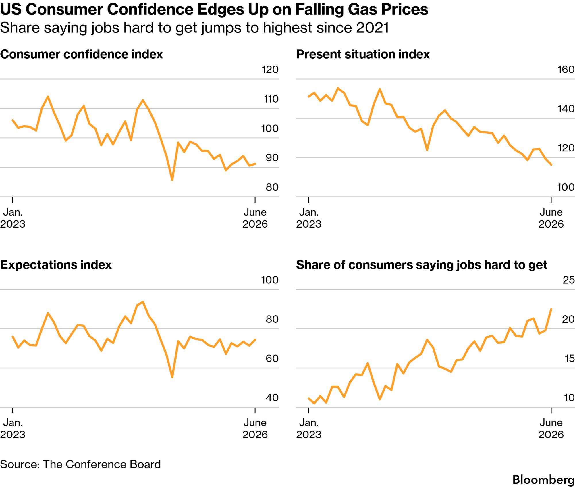 US consumer confidence falls to a seven-month low amid high gasoline prices