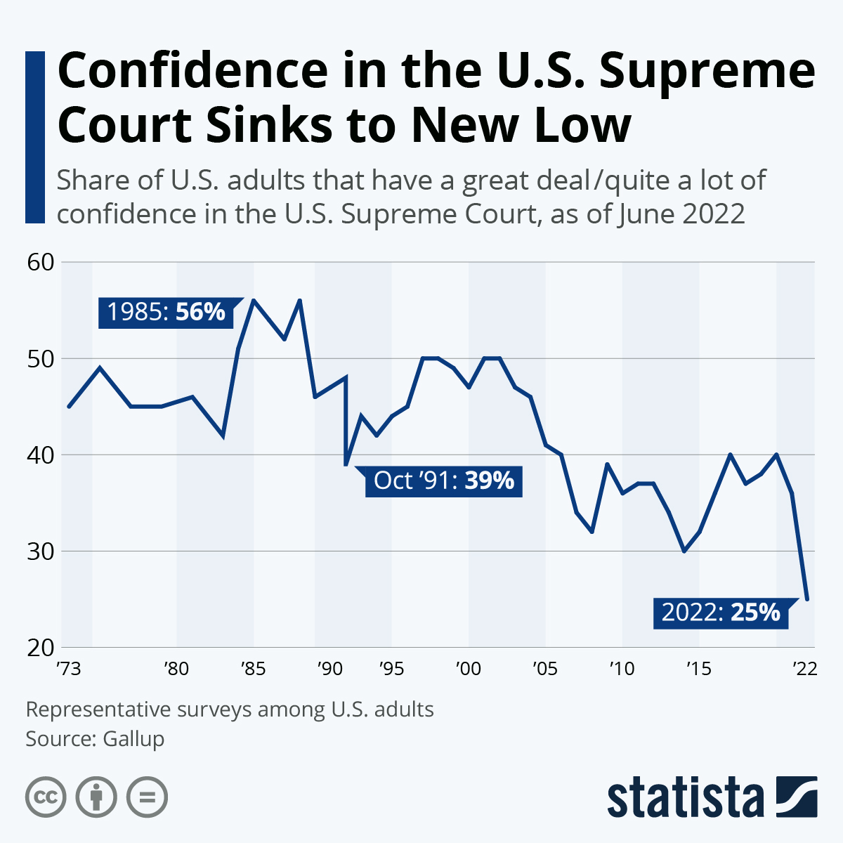 Gallup Poll Reveals Supreme Court Approval Drops to Record Low Among Americans