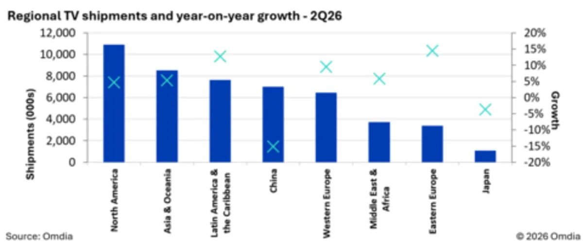 Global TV Shipments Grow 3.6% in Second Quarter Despite Market Headwinds