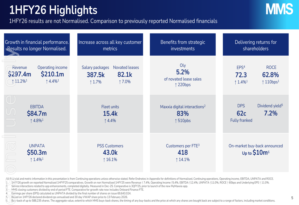 McMillan Shakespeare reports record FY26 profit and increased dividend amid strong EV demand.