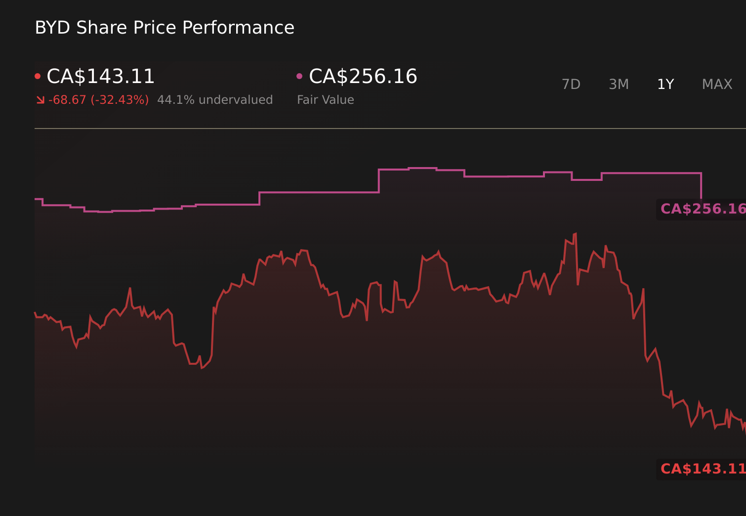Boyd Group Services: Analysts Revise Price Targets, Maintaining Overall 'Buy' Consensus