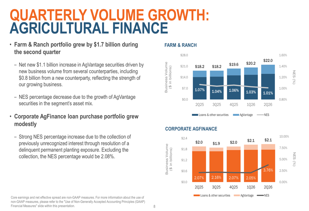 Farmer Mac reports record Q2 2026 earnings, driven by strong growth and strategic initiatives.