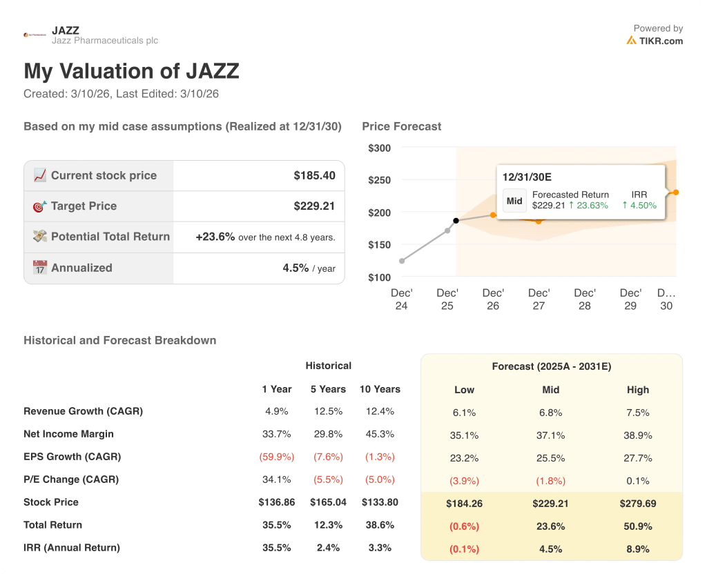 Jazz Pharmaceuticals Receives Higher Price Targets Despite Overvaluation And Insider Selling