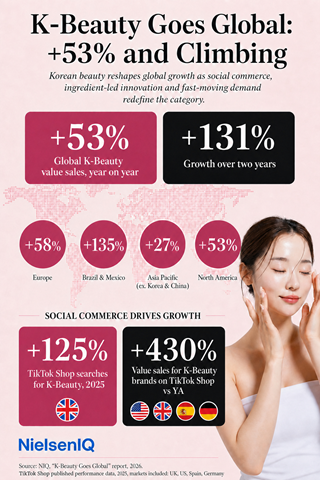 Korean skincare products transition from niche favorites to household staples across the United States.
