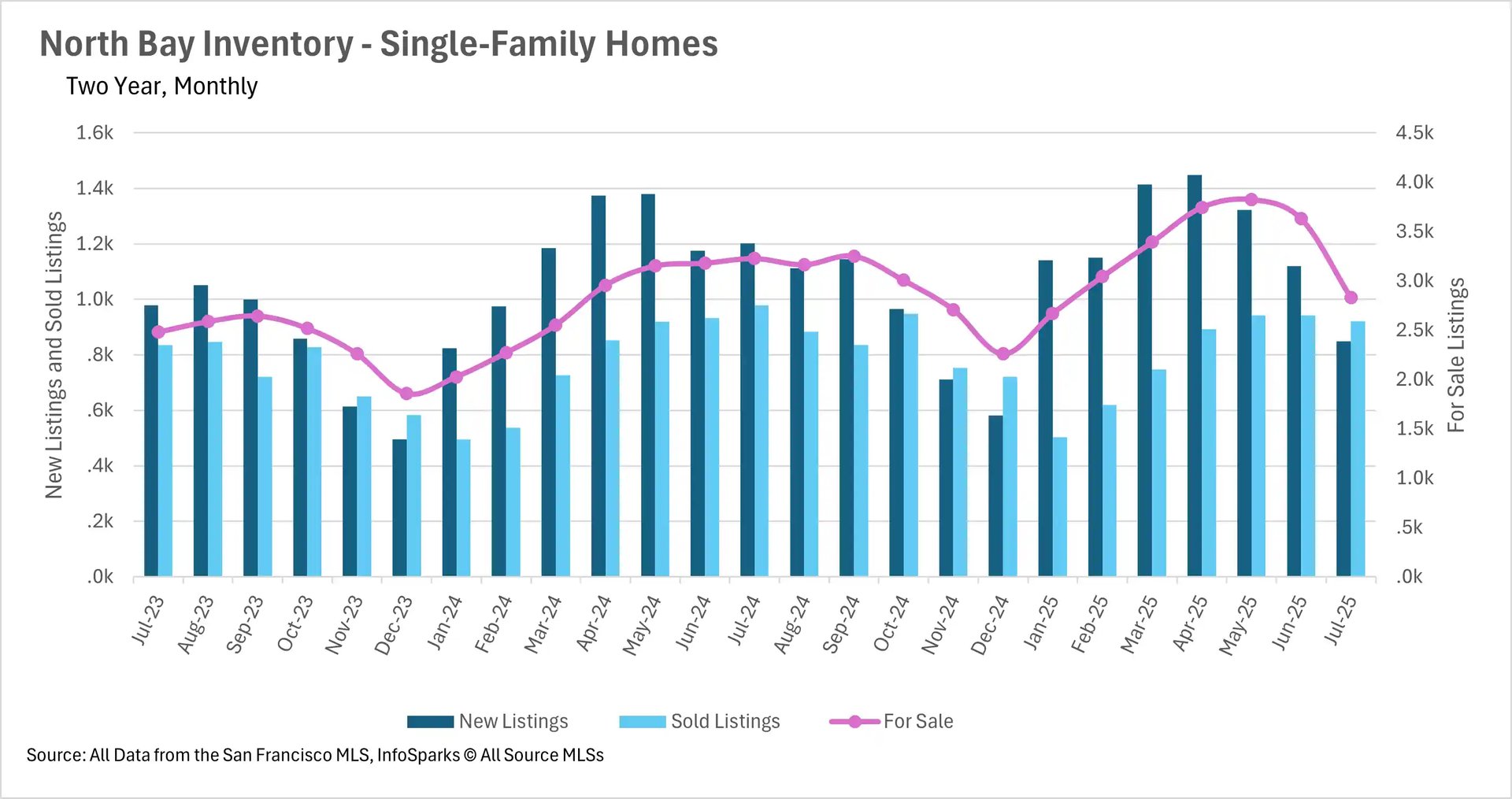 North Bay Home Sales Show Robust Market Activity in Santa Rosa, Petaluma, and Napa