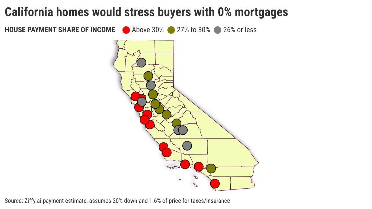 Even With Zero Percent Mortgages, Southern California Homes Remain Unaffordable For Most