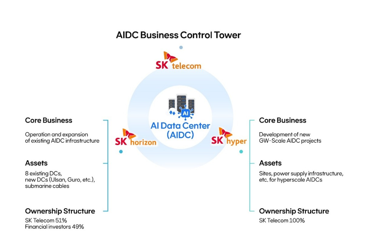 SK Telecom Spun Off Subsidiary SK Horizon to Build Asian AI Infrastructure Hub