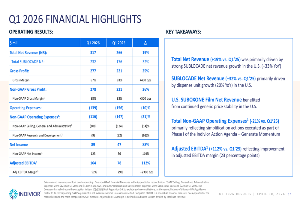 Indivior raises 2026 guidance and announces share buyback amid SUBLOCADE growth.