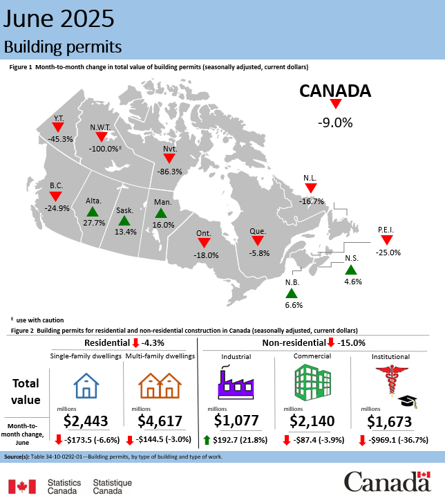 Canada Building Permits Rebound 18.5% in June, Signaling Renewed Construction Momentum