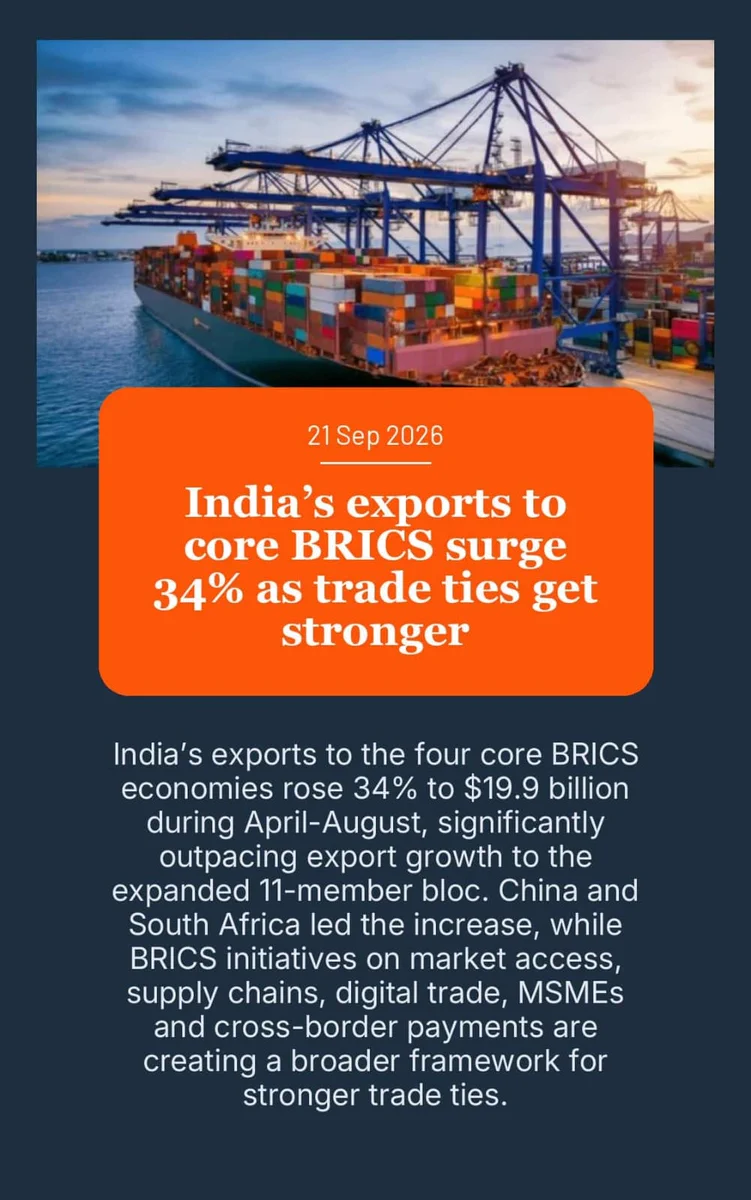 India Exports to BRICS Rise 34% to $19.9 Billion