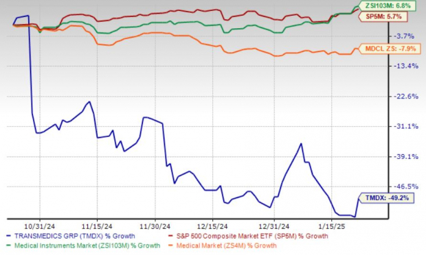 Small-Cap Healthcare Stocks Compared While TransMedics Shares Fall Sharply