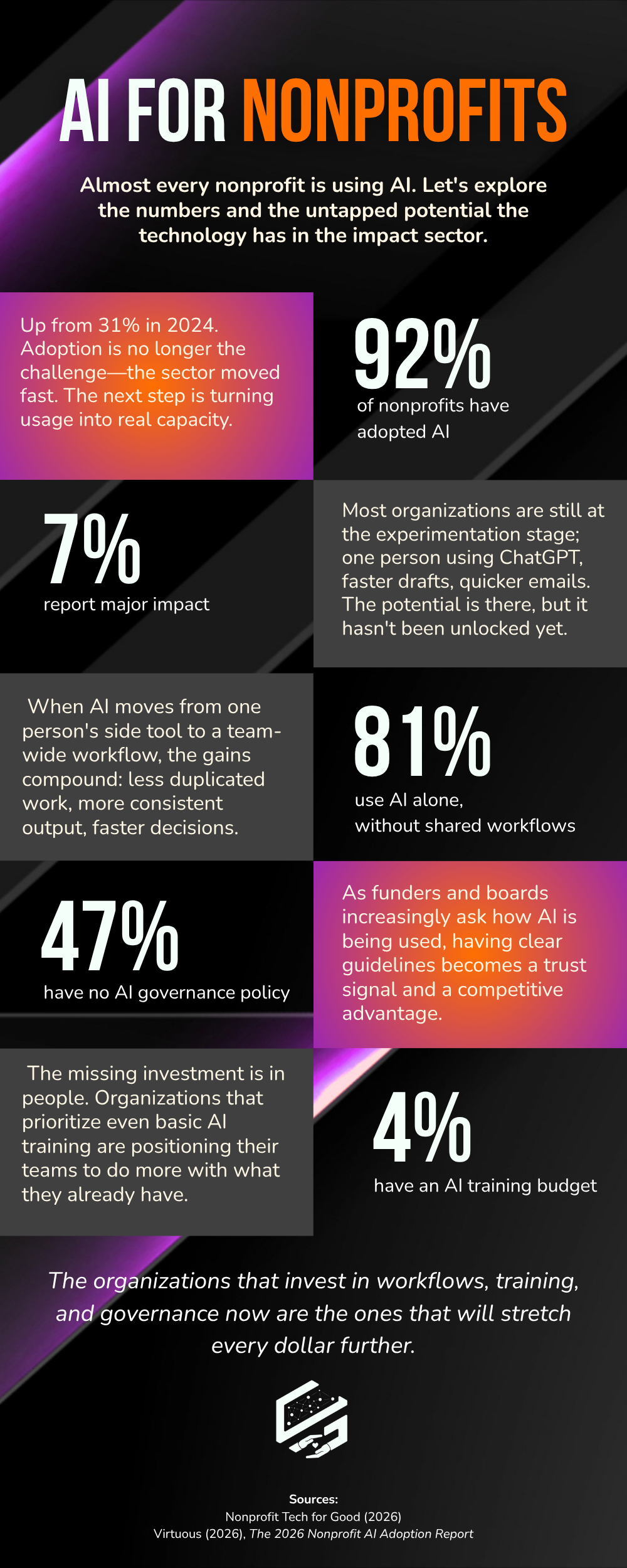 New Framework Helps Nonprofits Build Effective AI Strategies Amid Implementation Gaps