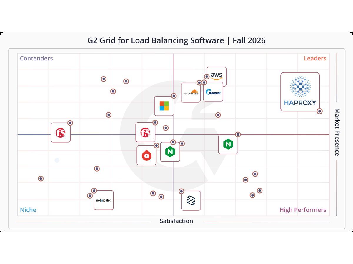 HAProxy Validates Sovereign Security Model in G2 Fall 2026 Reports with Top Rankings