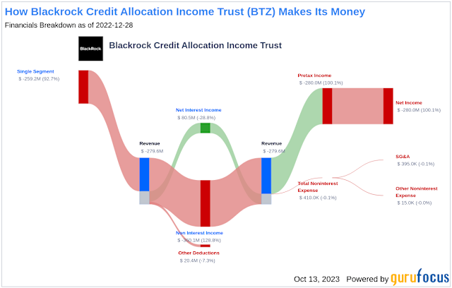 Four BlackRock Trusts Announce Monthly Dividends With Yields Ranging Up To 13 Percent