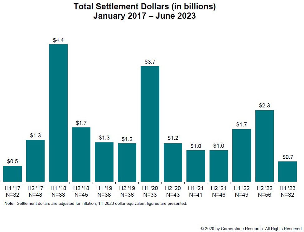 Securities lawsuits target three companies, deadlines loom