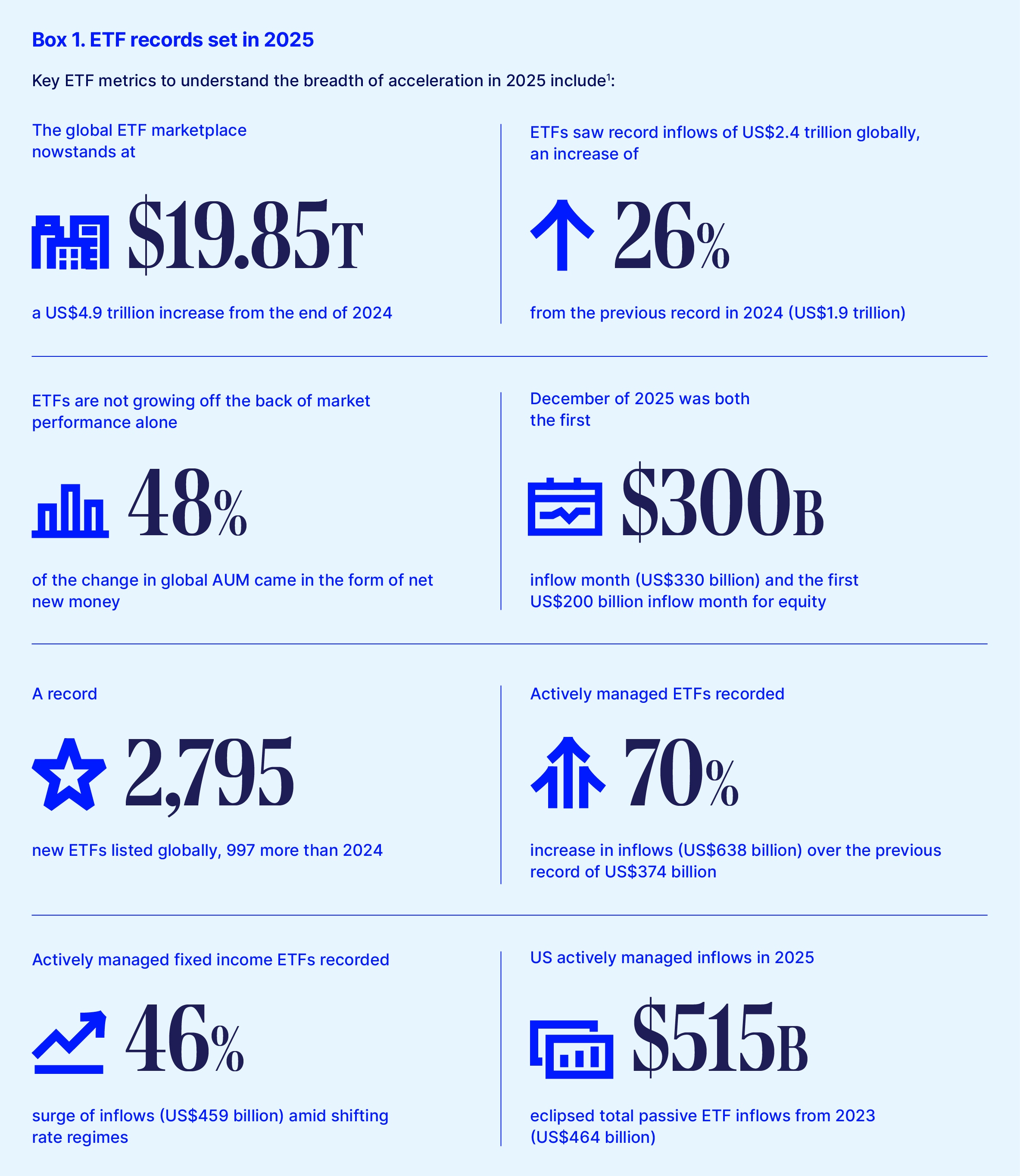 Advisers Report Nearly $28 Million in New ETF Investments During Q2