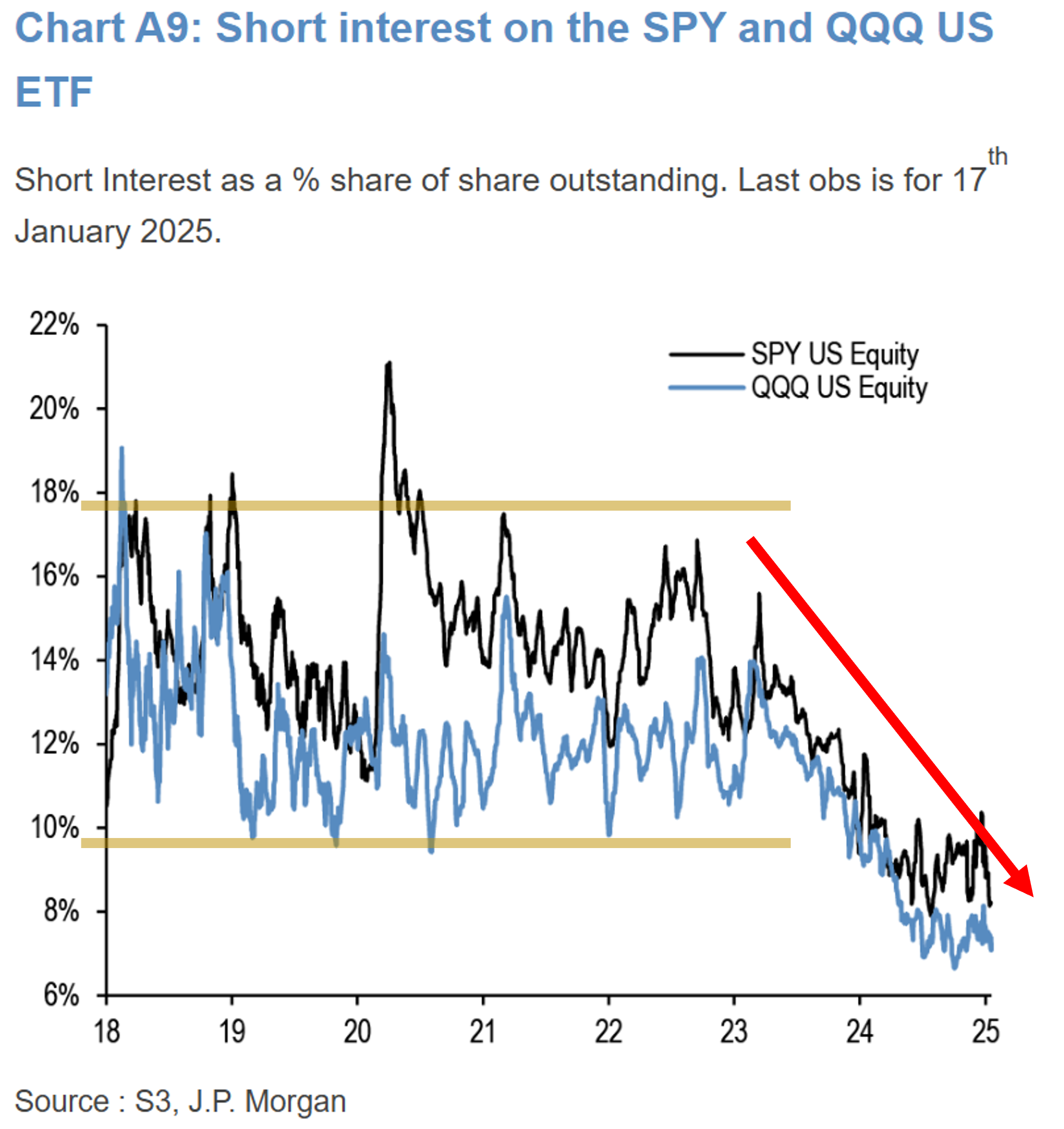 September short interest plunges in some securities while surging sharply in others.