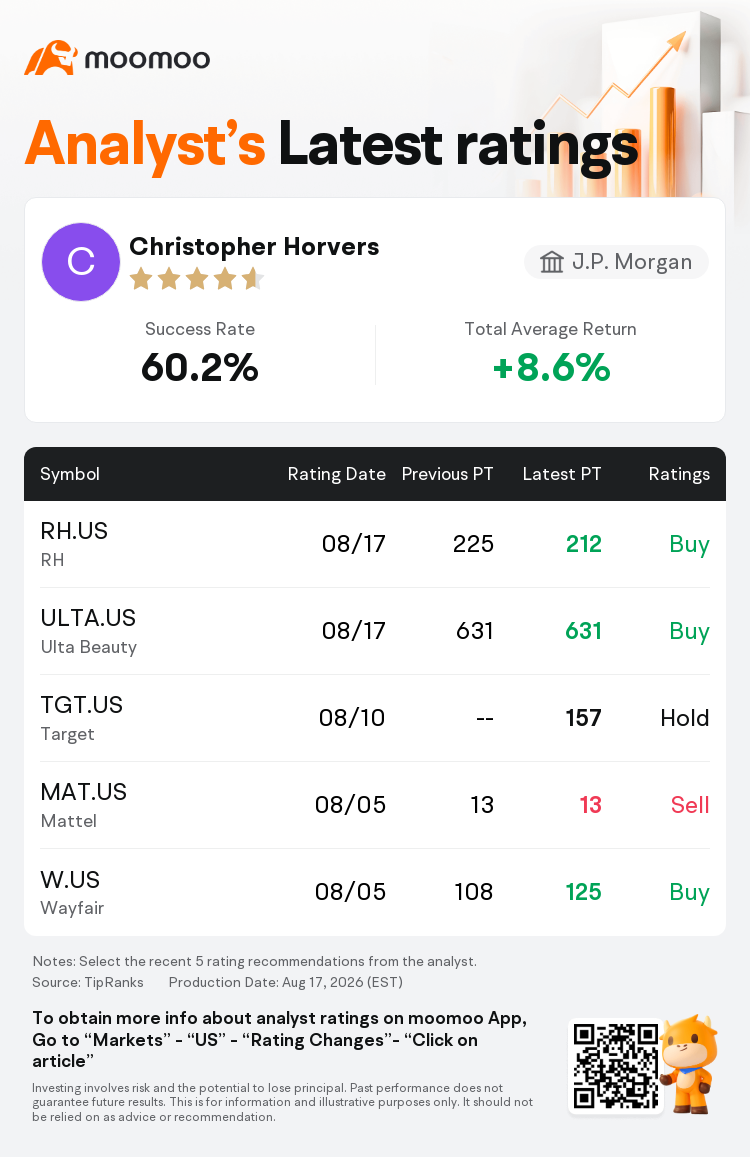 RH Faces Mixed Analyst Ratings And Divergent Price Targets Amid Growth Concerns