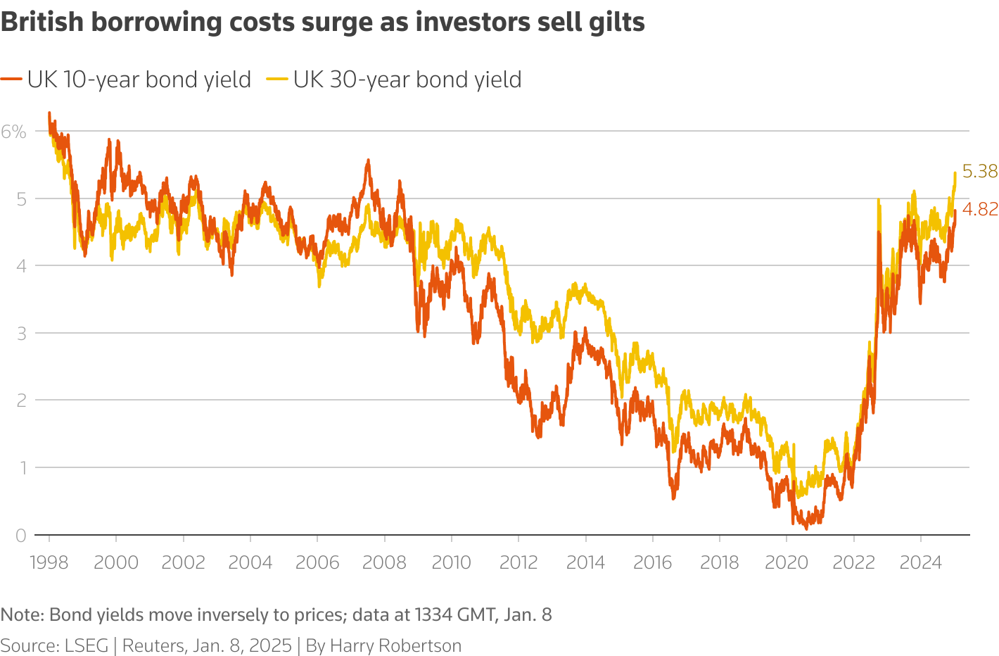 UK Gilt Yields Rise Toward 2008 Highs Amid Inflation and Budget Pressures