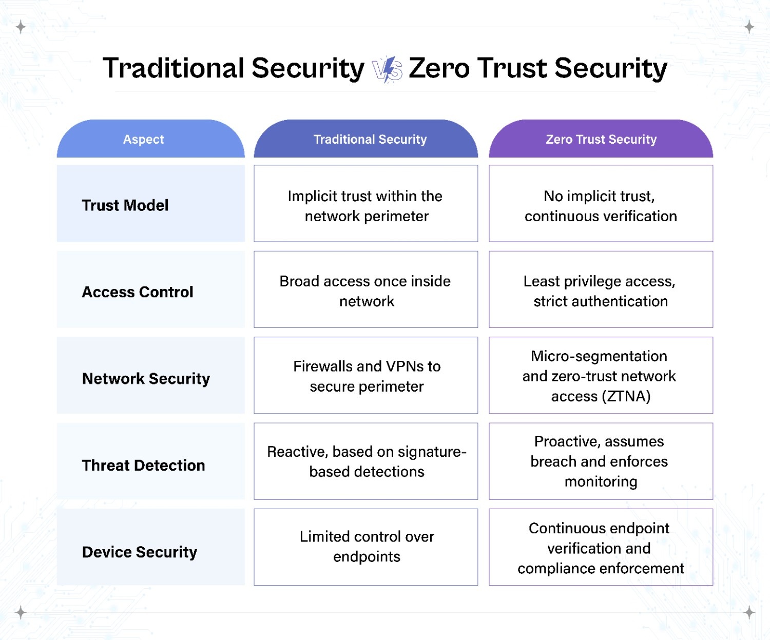 How a zero-trust security approach can help protect against modern cyberattacks and scams.